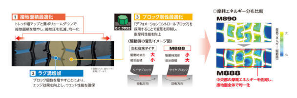 耐摩耗性能とウェット性能の両立を追求