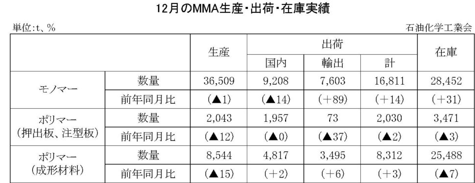 12月のMMA生産・出荷・在庫実績