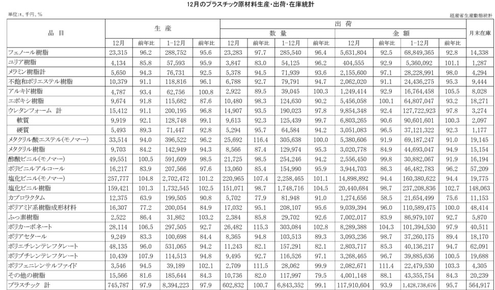 12月のプラスチック原材料生産・出荷・在庫統計