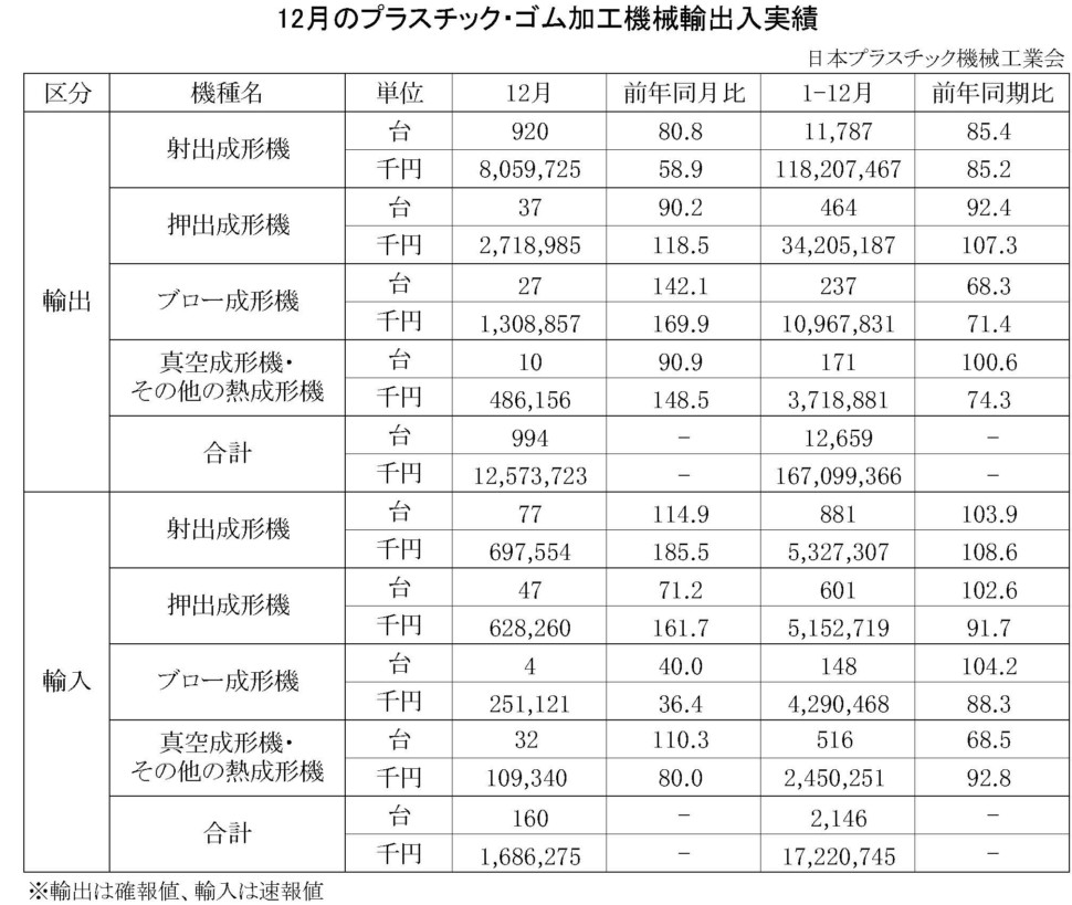 12月のプラスチック・ゴム加工機械輸出入実績