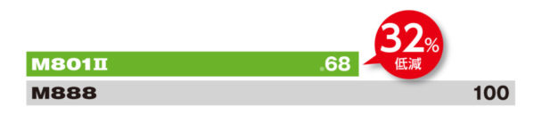 一般品「M888」と比べ32％転がり低減している