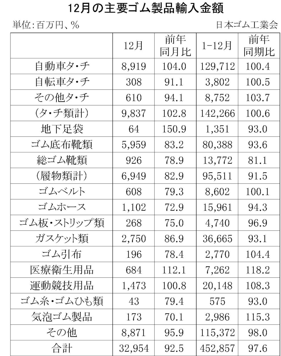 12月のゴム製品輸入