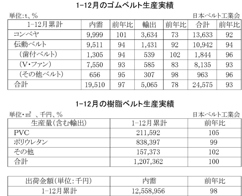 1-12月のゴムベルト・樹脂ベルト生産実績