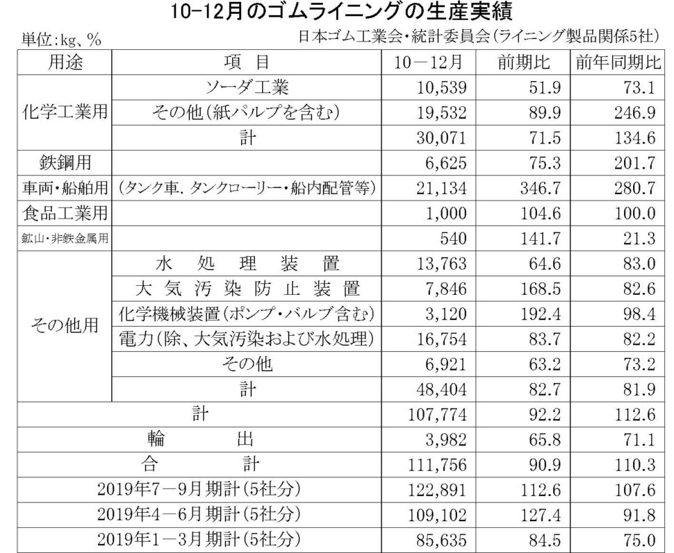 10-12月のゴムライニング生産実績