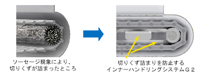 切りくず詰まりを解消