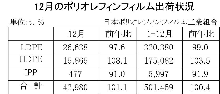 12月のポリオレフィンフィルム出荷状況