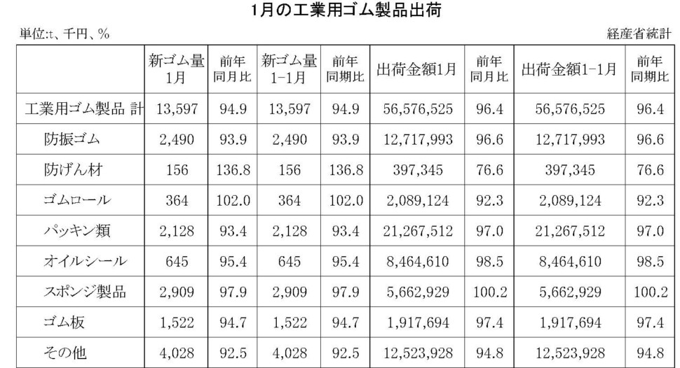 1月の工業用ゴム製品出荷