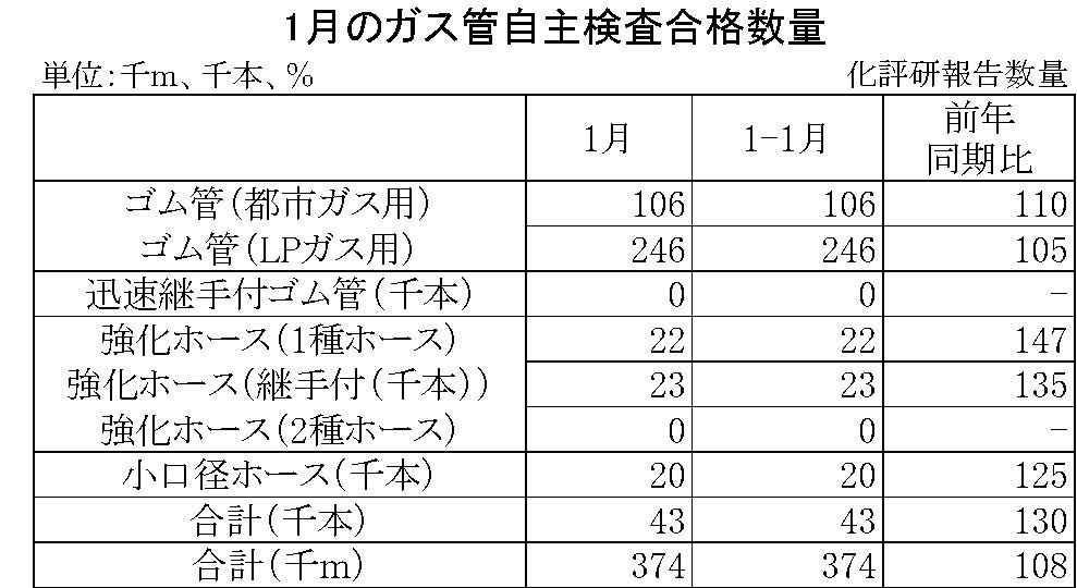 1月のガス管自主検査合格数量