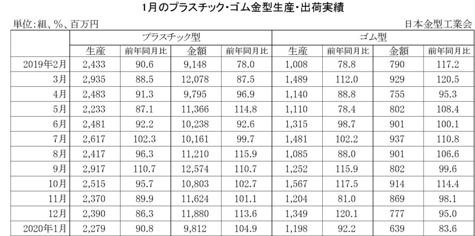 1月のプラスチック・ゴム金型生産出荷金型実績