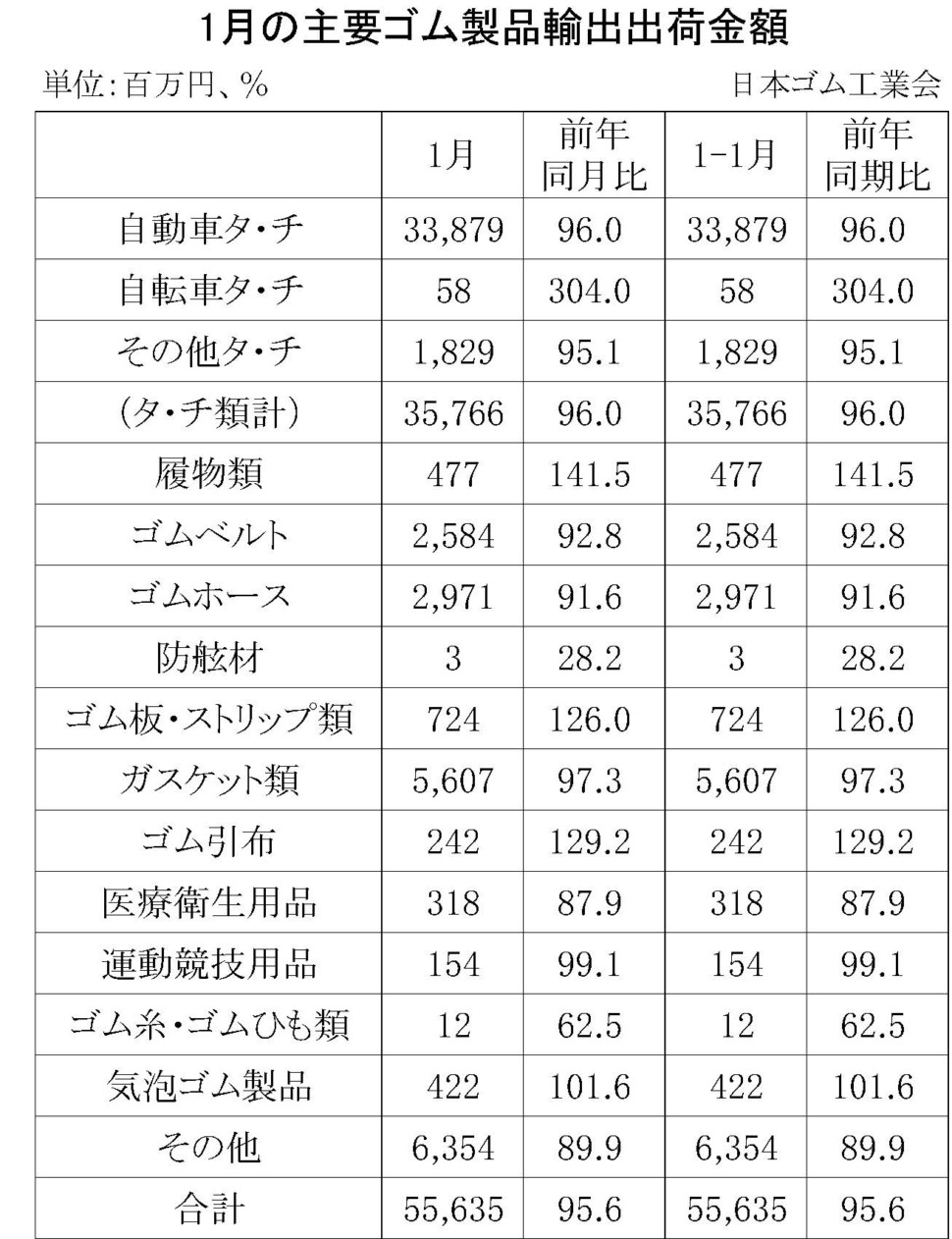 1月のゴム製品輸出