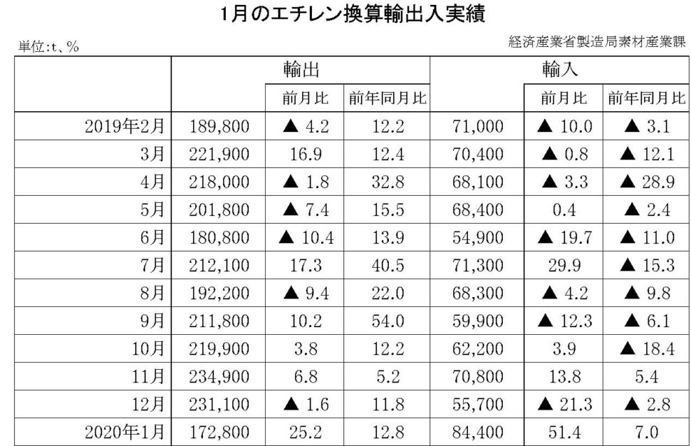 1月のエチレン換算輸出入実績