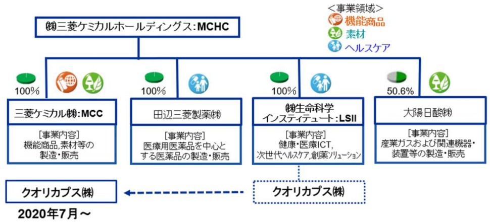 ＭＣＨＣグループ