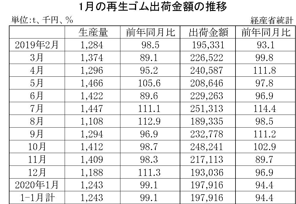 1月の再生ゴム出荷金額