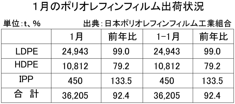 １月のポリオレフィンフィルム出荷状況