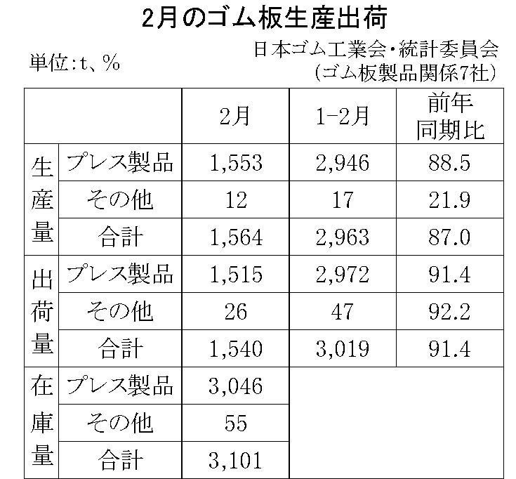 2月のゴム板生産出荷