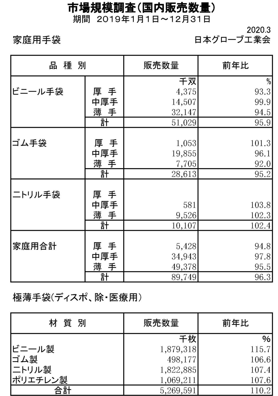 19年家庭用手袋市場規模調査