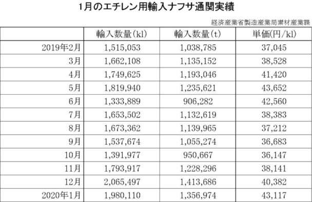 20年１月のエチレン用輸入ナフサ　単価は４万３１１７円／ｋｌ