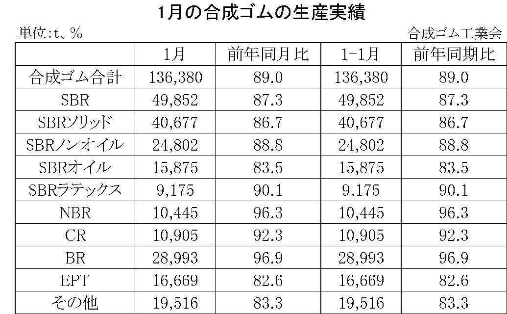 1月の合成ゴムの生産実績