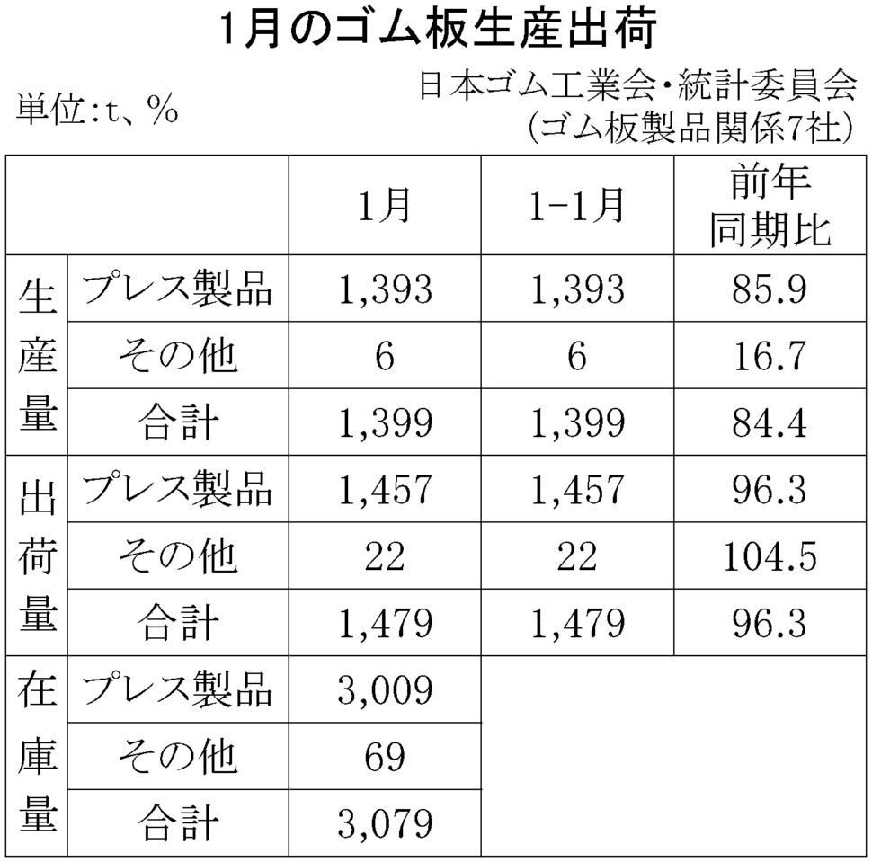 ゴム板生産出荷