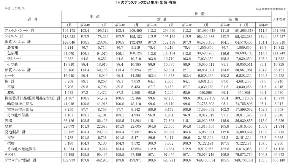 1月のプラスチック製品統計