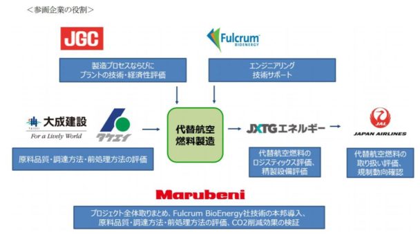 参画企業の役割