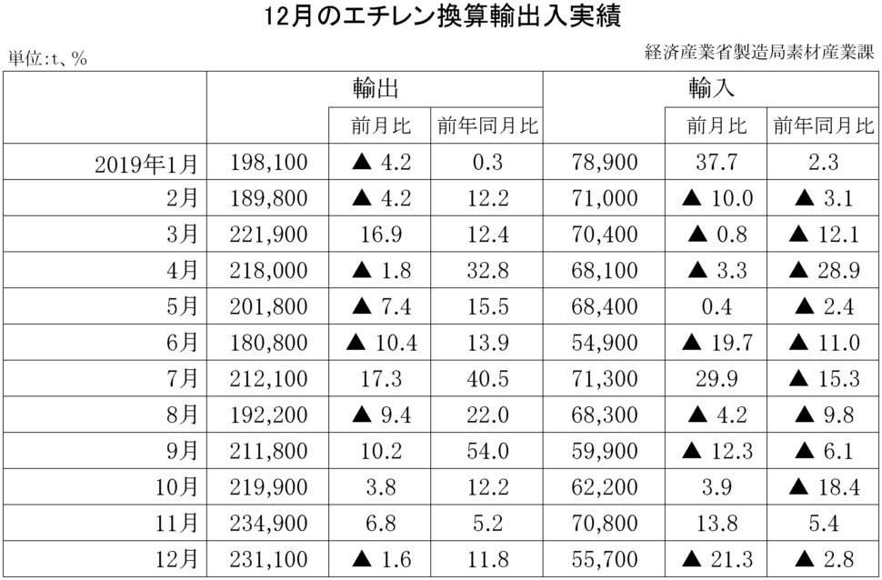 エチレン換算輸出入実績