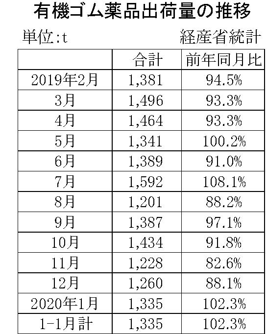 1月のゴム薬品推移