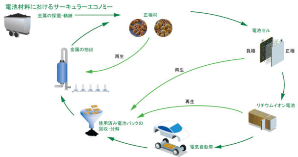 電池材料におけるサーキュラーエコノミー（イメージ）