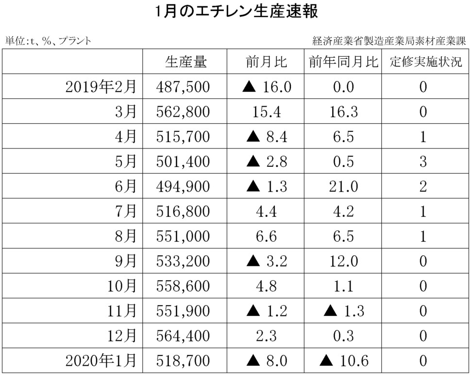 エチレン生産速報