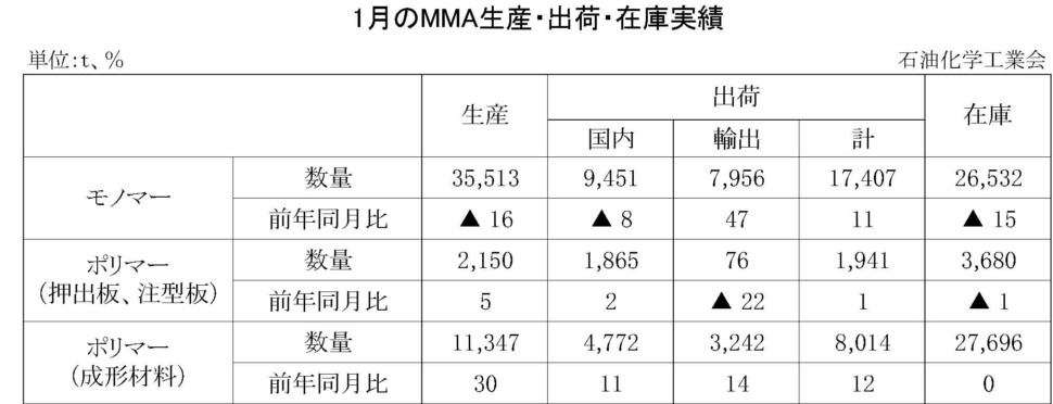 1月のMMA生産・出荷・在庫実績