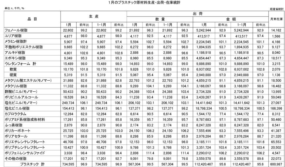 1月のプラスチック原材料生産・出荷・在庫統計