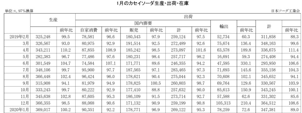 1月のカセイソーダ生産・出荷・在庫実績