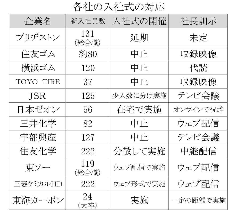 新型コロナ関連―入社式の対応