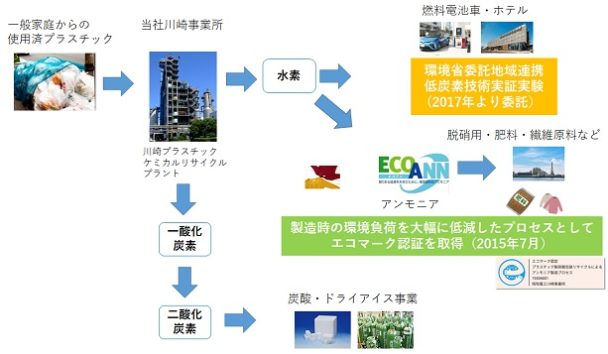 使用済プラスチックのケミカルリサイクル事業