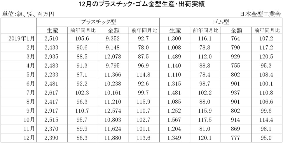 プラスチック・ゴム金型生産出荷金型実績