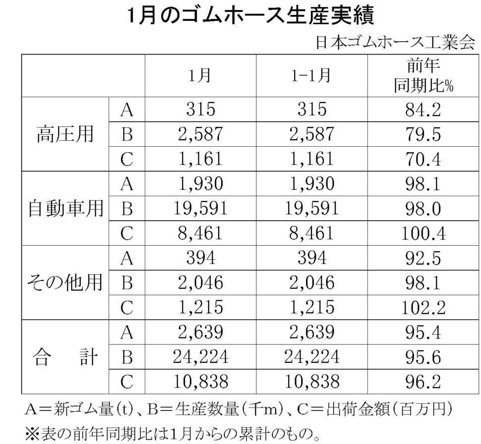 1月のゴムホース生産実績