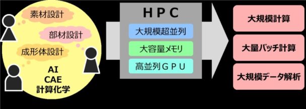 導入するＨＰＣのイメージ図