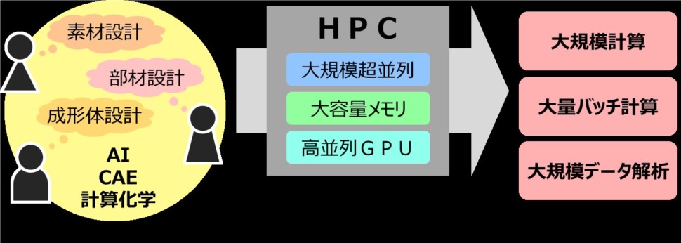 導入するＨＰＣのイメージ