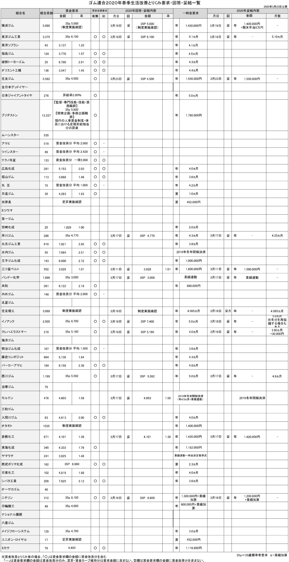 （年間使用）04月ゴム連合春のとりくみ回答一覧【規格外】