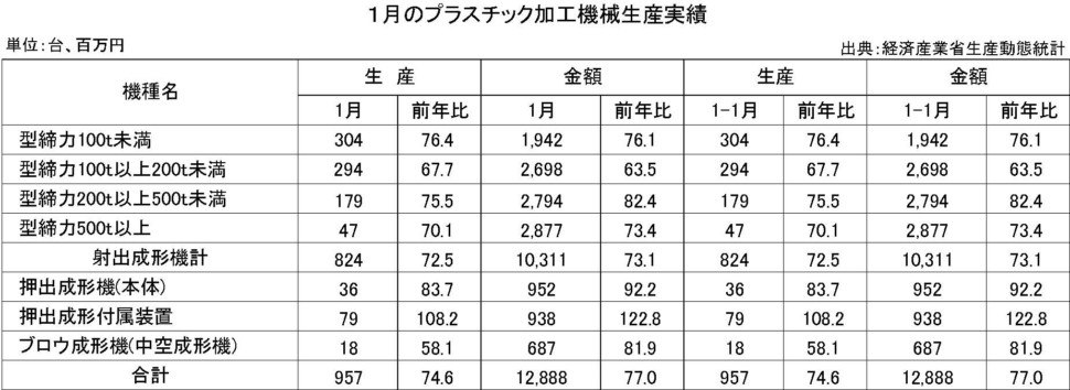 13-(年間使用)プラスチック加工機械生産実績202001