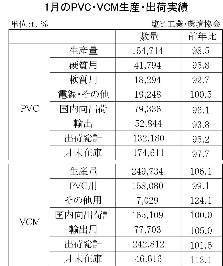 1月のPVC・VCM生産・出荷実績