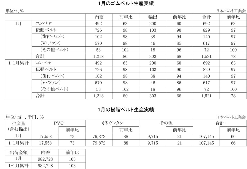 1月のゴムベルト・樹脂ベルト生産実績