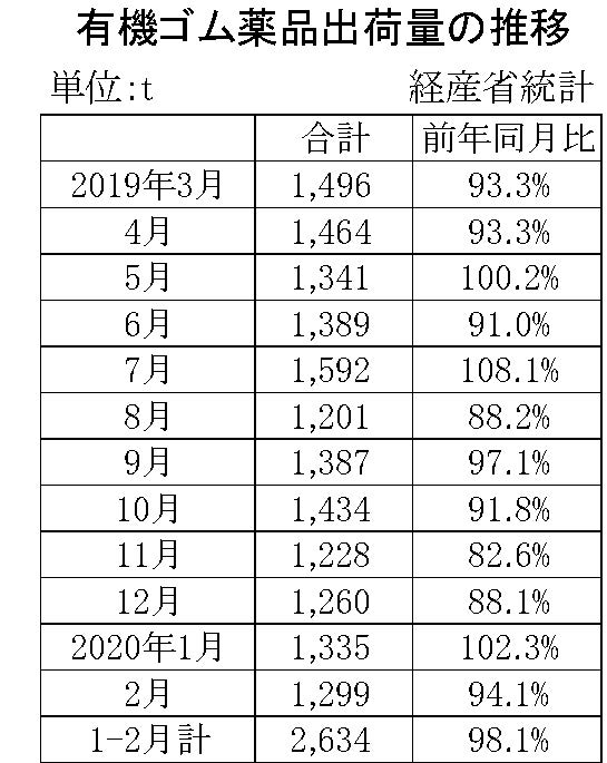 2月のゴム薬品推移