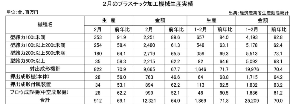 2月のプラスチック加工機械生産実績