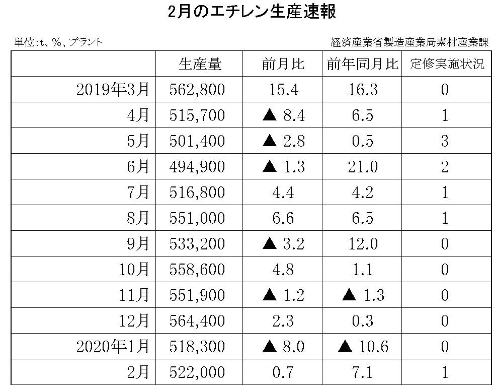 2月のエチレン生産速報
