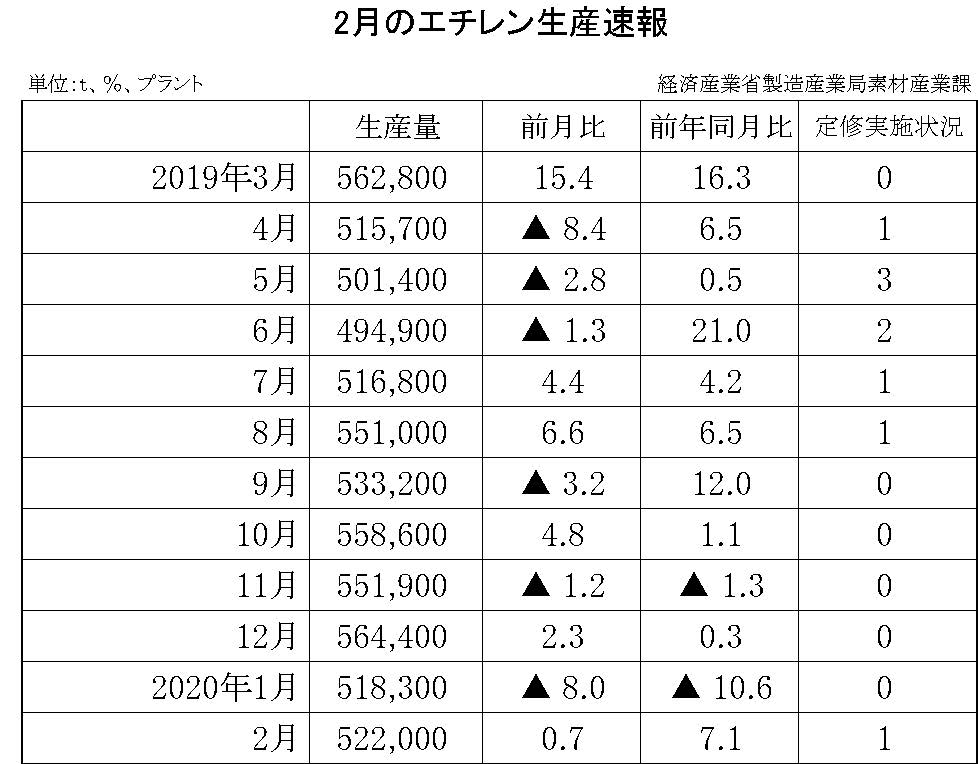 2月のエチレン生産速報