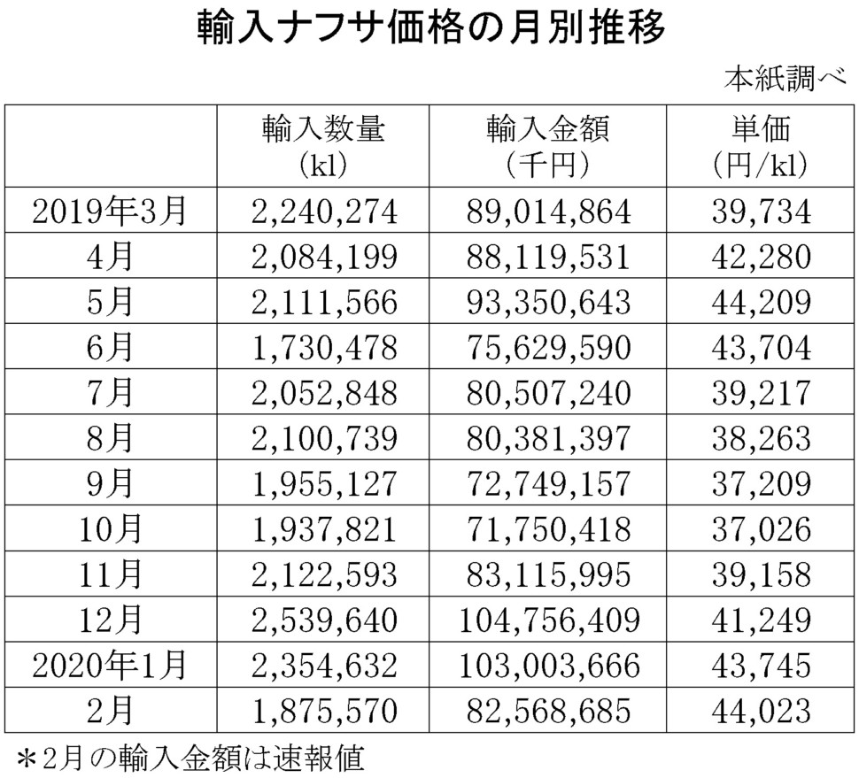 ５ヵ月ぶりに下落 ３月の輸入ナフサ価格