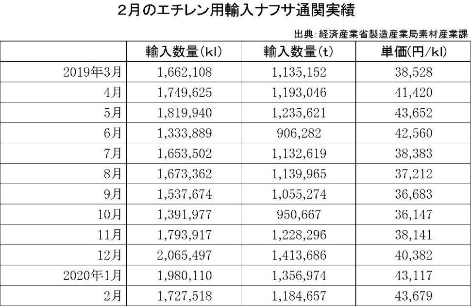 2月のエチレン用輸入ナフサ通関実績