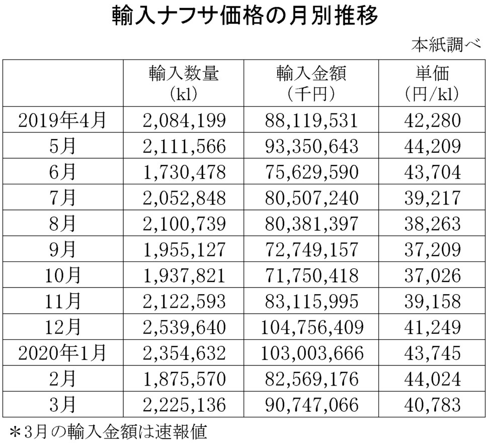 輸入ナフサ価格