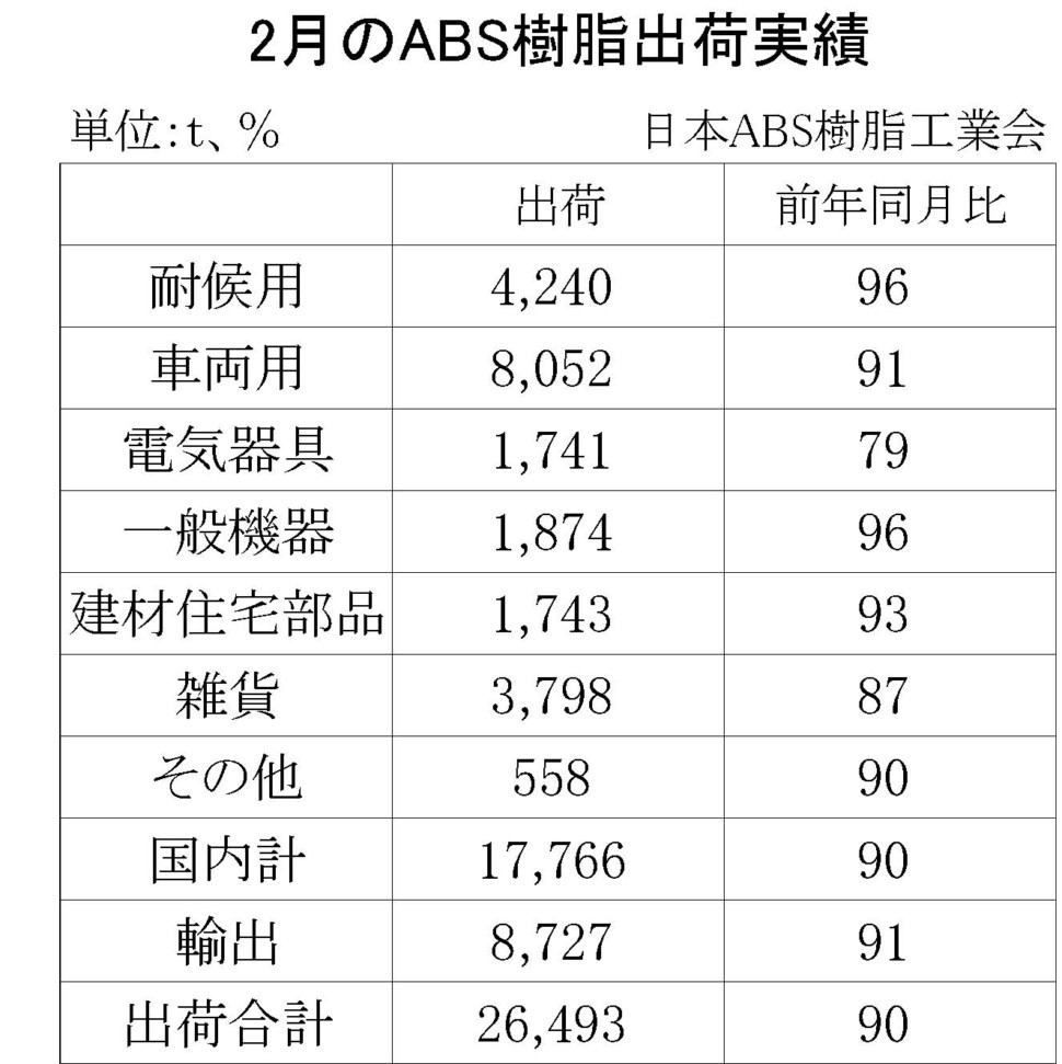 2月のABS樹脂出荷実績